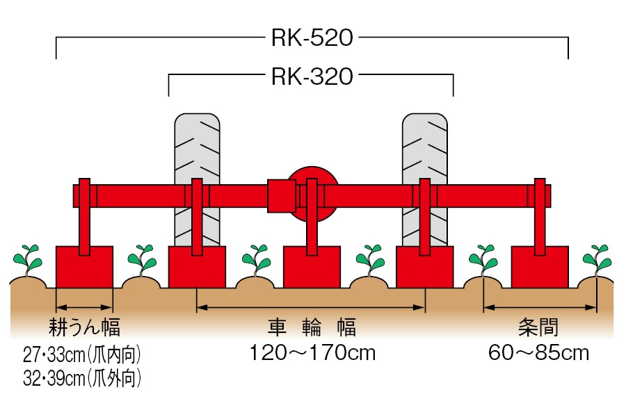ロータリーカルチ サンソワー （25~90ps) RK520 通販