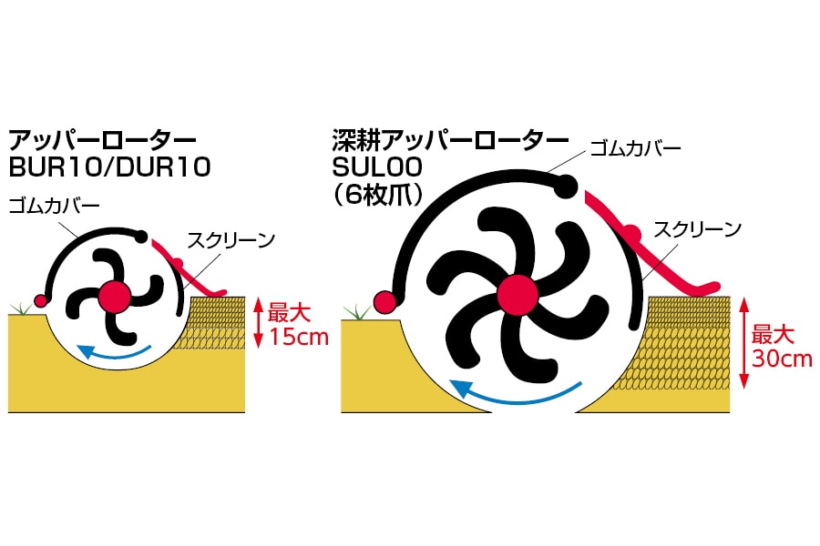 公式ショップ】 ニプロ深耕ローター